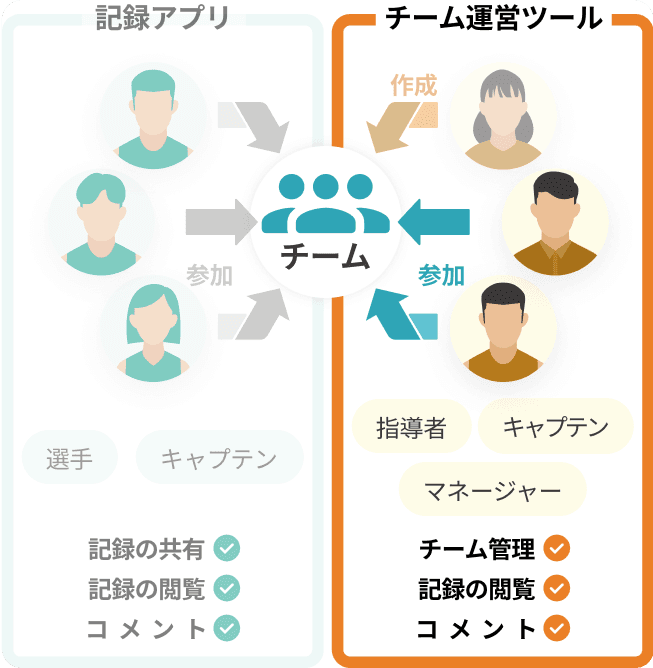 スタッフのチーム参加